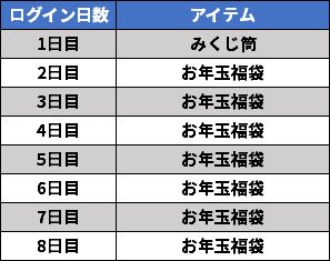 画像ギャラリー No.002のサムネイル画像 / 「ETERNAL」,新年を祝して“お年玉ログインボーナス”を開催
