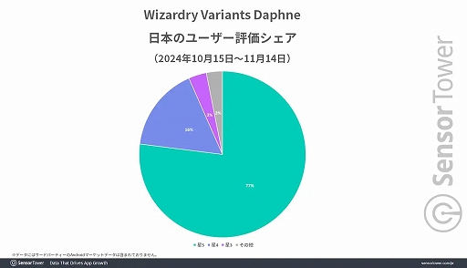 画像ギャラリー No.002のサムネイル画像 / 「Wizardry Variants Daphne」,リリース1か月間の日本での収益は850万ドル(約13億円)以上,ドリコムは過去2年間で最高月間収益を達成