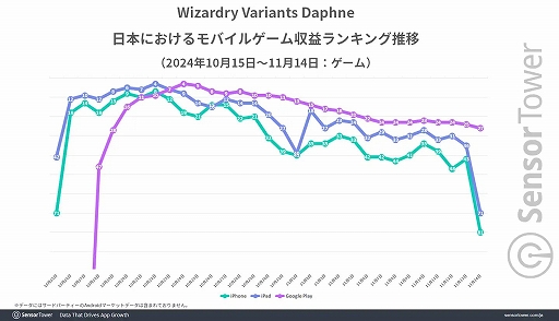 画像ギャラリー No.003のサムネイル画像 / 「Wizardry Variants Daphne」,リリース1か月間の日本での収益は850万ドル(約13億円)以上,ドリコムは過去2年間で最高月間収益を達成
