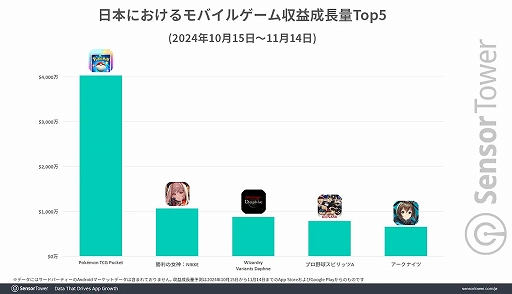 画像ギャラリー No.004のサムネイル画像 / 「Wizardry Variants Daphne」,リリース1か月間の日本での収益は850万ドル(約13億円)以上,ドリコムは過去2年間で最高月間収益を達成