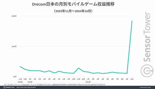 画像ギャラリー No.005のサムネイル画像 / 「Wizardry Variants Daphne」,リリース1か月間の日本での収益は850万ドル(約13億円)以上,ドリコムは過去2年間で最高月間収益を達成