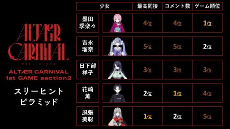 画像ギャラリー No.006のサムネイル画像 / Project:;COLD最新作「ALTÆR CARNIVAL」，視聴者参加型デスゲーム開幕。第1回の結果と処刑パートの映像を公開