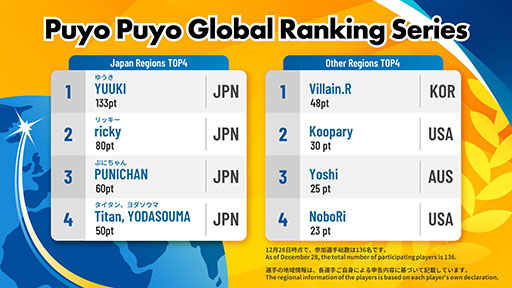 画像ギャラリー No.005のサムネイル画像 / セガ公式大会「Puyo Puyo Global Ranking Match」のオンライン配信の詳細が公開に
