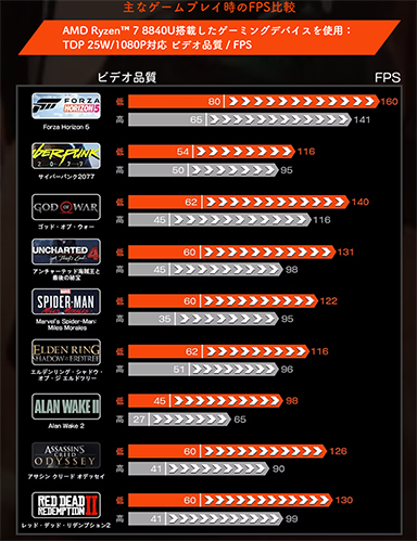 画像ギャラリー No.014のサムネイル画像 / 7型有機ELディスプレイ&Ryzen AI 300搭載の携帯型ゲームPC「OneXFly F1 Pro」の国内予約がスタート