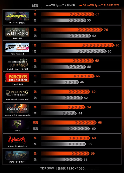 画像ギャラリー No.007のサムネイル画像 / キーボードを取り外せるゲーマー向け小型ノートPC「OneXPlayer G1」の展示がスタート
