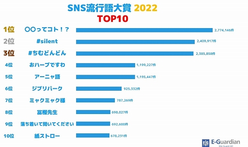 画像ギャラリー No.001のサムネイル画像 / ゲーム部門は「スプラトゥーン3」が1位に。SNS流行語大賞2022は“○○ってコト！？”が大賞に輝く