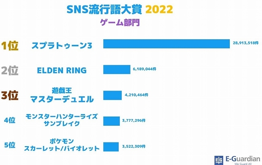 画像ギャラリー No.003のサムネイル画像 / ゲーム部門は「スプラトゥーン3」が1位に。SNS流行語大賞2022は“○○ってコト！？”が大賞に輝く