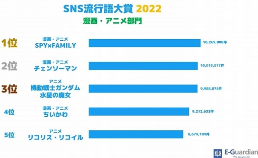 画像ギャラリー No.004のサムネイル画像 / ゲーム部門は「スプラトゥーン3」が1位に。SNS流行語大賞2022は“○○ってコト！？”が大賞に輝く