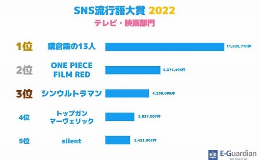 画像ギャラリー No.005のサムネイル画像 / ゲーム部門は「スプラトゥーン3」が1位に。SNS流行語大賞2022は“○○ってコト！？”が大賞に輝く