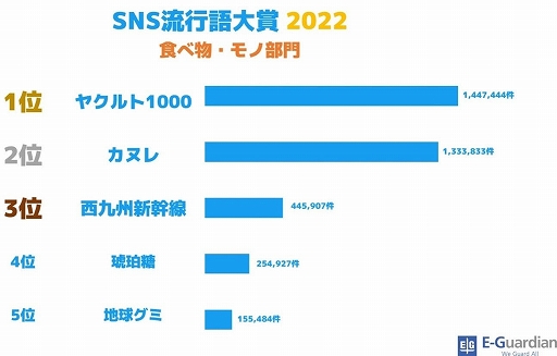 画像ギャラリー No.006のサムネイル画像 / ゲーム部門は「スプラトゥーン3」が1位に。SNS流行語大賞2022は“○○ってコト！？”が大賞に輝く