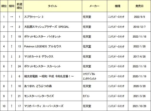 画像ギャラリー No.001のサムネイル画像 / 「スプラトゥーン3」が3か月連続で1位。ゲオの中古ゲームソフト12月月間売上ランキングを発表