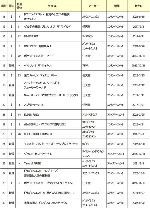 画像ギャラリー No.002のサムネイル画像 / 「スプラトゥーン3」が3か月連続で1位。ゲオの中古ゲームソフト12月月間売上ランキングを発表