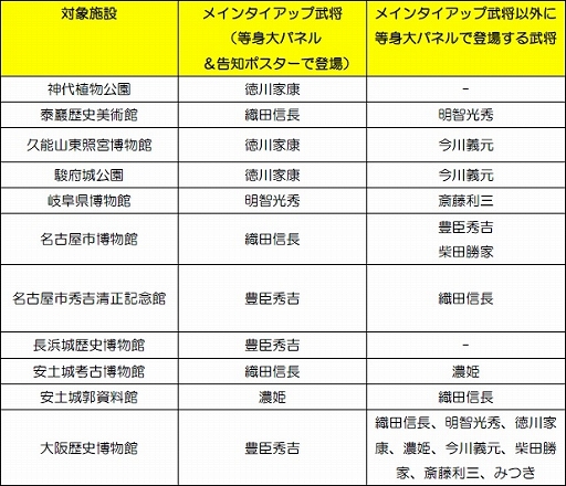 画像ギャラリー No.002のサムネイル画像 / 「戦国無双5」博物館応援プロジェクトが3月2日より実施決定