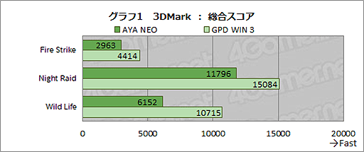 画像ギャラリー No.026のサムネイル画像 / Switch風小型ゲームPCの新星「AYA NEO」を試す。ゲームパッドの使い勝手は良好だが性能ではGPD WIN 3に及ばず