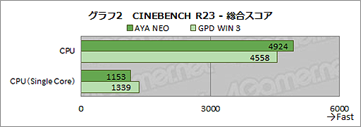 画像ギャラリー No.027のサムネイル画像 / Switch風小型ゲームPCの新星「AYA NEO」を試す。ゲームパッドの使い勝手は良好だが性能ではGPD WIN 3に及ばず