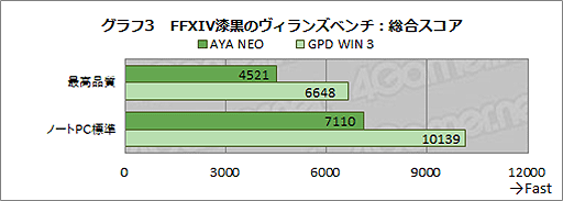 画像ギャラリー No.028のサムネイル画像 / Switch風小型ゲームPCの新星「AYA NEO」を試す。ゲームパッドの使い勝手は良好だが性能ではGPD WIN 3に及ばず