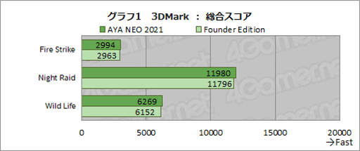 画像ギャラリー No.020のサムネイル画像 / ゲーマー向け小型PC「AYA NEO 2021」テストレポート。ゲームパッドが別物に進化