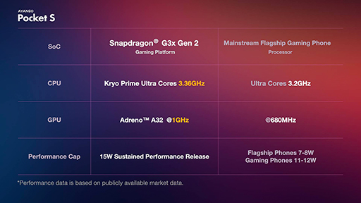 画像ギャラリー No.004のサムネイル画像 / Snapdragon G3x Gen 2を搭載した携帯型ゲーム機「AYANEO Pocket S」の詳細がついに公開