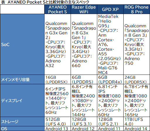 画像ギャラリー No.033のサムネイル画像 / 約350gと薄型軽量な最強Androidゲーム機? 「AYANEO Pocket S」の魅力に迫る【レビュー】