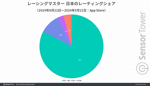画像ギャラリー No.002のサムネイル画像 / 「レーシングマスター」，日本市場に合わせたゲーム内施策が功を奏し，リリース直後から高評価をキープ。Sensor Towerがレポートを公開