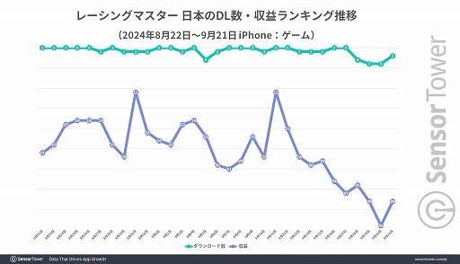 画像ギャラリー No.003のサムネイル画像 / 「レーシングマスター」，日本市場に合わせたゲーム内施策が功を奏し，リリース直後から高評価をキープ。Sensor Towerがレポートを公開