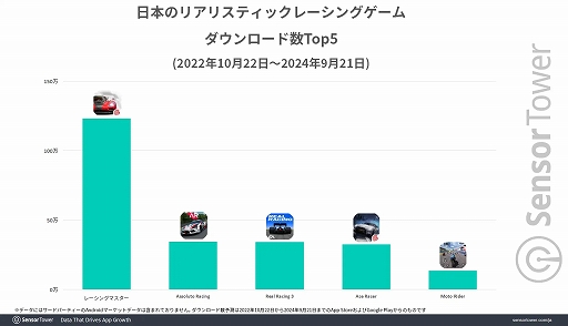 画像ギャラリー No.004のサムネイル画像 / 「レーシングマスター」，日本市場に合わせたゲーム内施策が功を奏し，リリース直後から高評価をキープ。Sensor Towerがレポートを公開