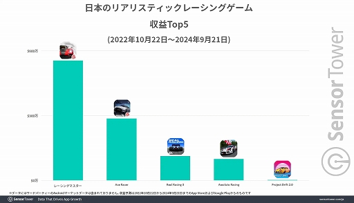 画像ギャラリー No.005のサムネイル画像 / 「レーシングマスター」，日本市場に合わせたゲーム内施策が功を奏し，リリース直後から高評価をキープ。Sensor Towerがレポートを公開