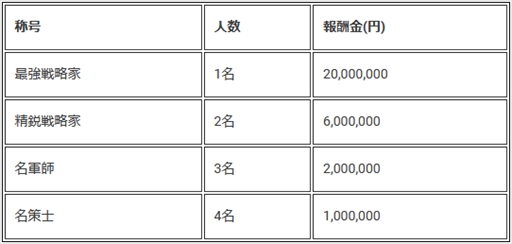 画像ギャラリー No.004のサムネイル画像 / 「三國志 真戦」,報酬総額5000万円のイベント“最強同盟争覇戦”が5月19日から開催