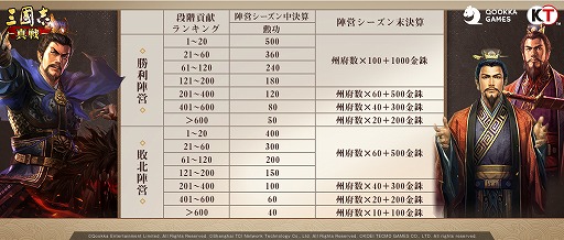 画像ギャラリー No.002のサムネイル画像 / 「三國志 真戦」でPKシーズン“天下争奪”が3月12日にスタート