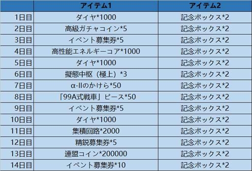 画像ギャラリー No.001のサムネイル画像 / 「カウンター・アームズ」，豪華報酬が獲得できる1周年記念イベントを開催
