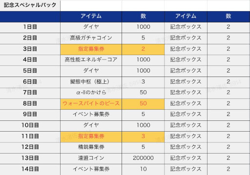 画像ギャラリー No.014のサムネイル画像 / 「カウンター・アームズ」，1.5周年を記念して新機能を実装。各種イベントも開催中