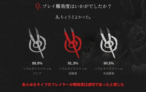 画像ギャラリー No.004のサムネイル画像 / 「Lies of P」,G-STAR2022会場で実施した体験者アンケートの結果を公開。91%が“面白かった”と回答