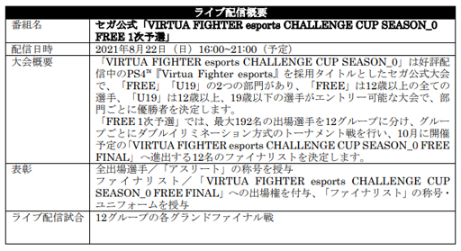 画像ギャラリー No.004のサムネイル画像 / 「Virtua Fighter esports」，8月22日に“CHALLENGE CUP SEASON_0 FREE 1次予選”を実施