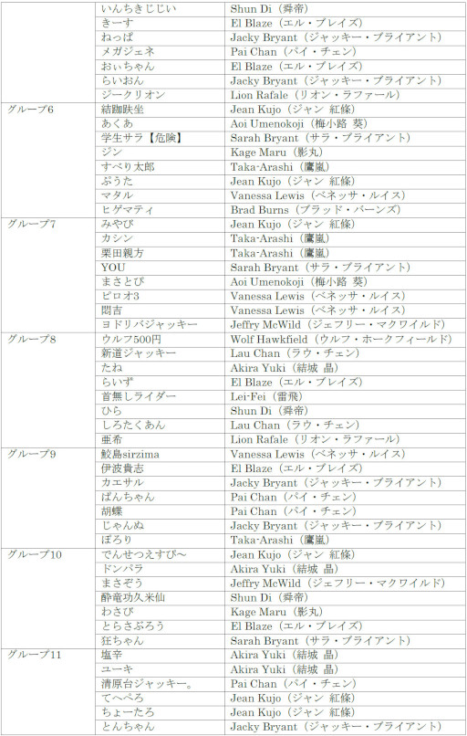 画像ギャラリー No.005のサムネイル画像 / 「VIRTUA FIGHTER esports CHALLENGE CUP SEASON_1【2nd】 FREE予選/3on3予選」出場予定選手を発表