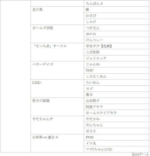画像ギャラリー No.009のサムネイル画像 / 「VIRTUA FIGHTER esports CHALLENGE CUP SEASON_1【2nd】 FREE予選/3on3予選」出場予定選手を発表