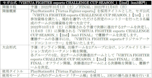 画像ギャラリー No.013のサムネイル画像 / 「VIRTUA FIGHTER esports CHALLENGE CUP SEASON_1【2nd】 FREE予選/3on3予選」出場予定選手を発表