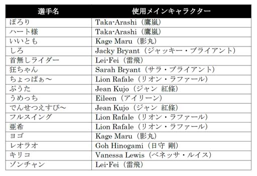 画像ギャラリー No.003のサムネイル画像 / 「VIRTUA FIGHTER esports CHALLENGE CUP SEASON_1【3rd】 FREE FINAL/3on3 FINAL」の出場選手が決定