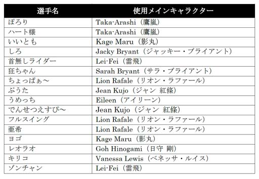 画像ギャラリー No.008のサムネイル画像 / 2月5日開催,「VIRTUA FIGHTER esports CHALLENGE CUP SEASON_1【3rd】 FREE FINAL/3on3 FINAL」インターネットライブ配信情報を公開