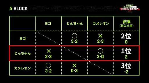 画像ギャラリー No.003のサムネイル画像 / 初の公式プロ大会「VIRTUA FIGHTER esports PRO CHAMPIONSHIP 2023」,初代王者はとんちゃん選手に