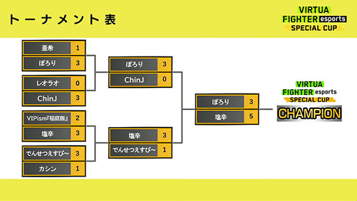 画像ギャラリー No.003のサムネイル画像 / 公式大会「VIRTUA FIGHTER esports SPECIAL CUP」,優勝は塩辛選手