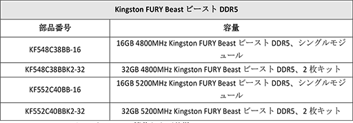 画像ギャラリー No.005のサムネイル画像 / Kingston，ゲーマー向けDDR5メモリとPCIe 4.0対応M.2 SSDを発売
