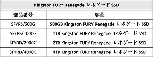 画像ギャラリー No.006のサムネイル画像 / Kingston，ゲーマー向けDDR5メモリとPCIe 4.0対応M.2 SSDを発売