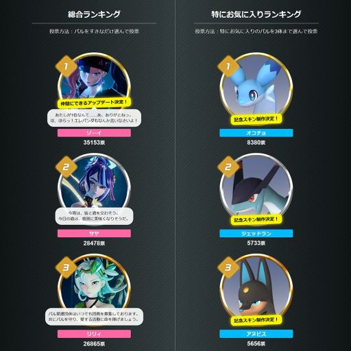画像ギャラリー No.002のサムネイル画像 / 「Palworld / パルワールド」，全世界人気投票の結果を発表。総合ランキング1位の「ゾーイ」を仲間にできるアップデートを年内に実施予定
