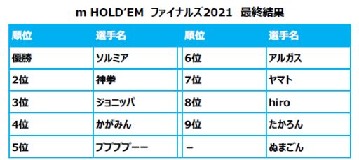 画像ギャラリー No.001のサムネイル画像 / 「m HOLD'EM」,年間王者決定戦“ファイナルズ2021”の公式レポートが到着