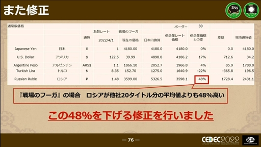 画像ギャラリー No.059のサムネイル画像 / ［CEDEC 2022］「戦場のフーガ」から学んだ，ワールドワイド・マルチプラットフォームでの発売における問題と課題への対応