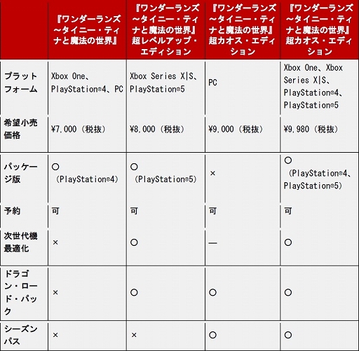 画像ギャラリー No.015のサムネイル画像 / 「ワンダーランズ 〜タイニー・ティナと魔法の世界」が2022年3月25日に発売決定。最新ゲームプレイトレイラー公開