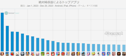 画像ギャラリー No.012のサムネイル画像 / スマホゲームのセルラン分析(2023年12月14日〜12月20日)。今週の1位は「呪術廻戦 ファントムパレード」。2023年の世界収益ランキングも