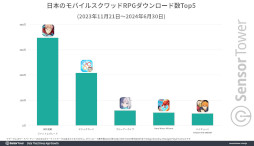 画像ギャラリー No.008のサムネイル画像 / 「呪術廻戦 ファントムパレード」の累計収益が1億ドル（約157億円）を突破。ハーフアニバーサリーイベントでは過去最高のWAUを記録