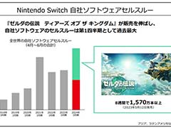 「ゼルダの伝説 ティアーズ オブ ザ キングダム」売上好調で増収増益。任天堂，2024年3月期第1四半期決算短信を発表