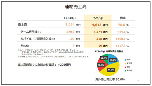 画像ギャラリー No.002のサムネイル画像 / 「ゼルダの伝説 ティアーズ オブ ザ キングダム」売上好調で増収増益。任天堂，2024年3月期第1四半期決算短信を発表